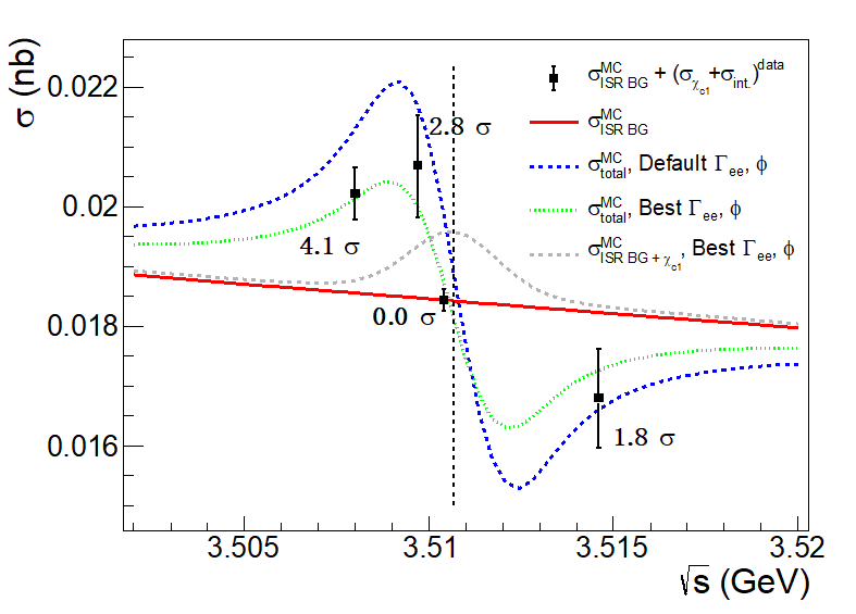 First observation of the direct production of a non-vector state in e+e- annihilation