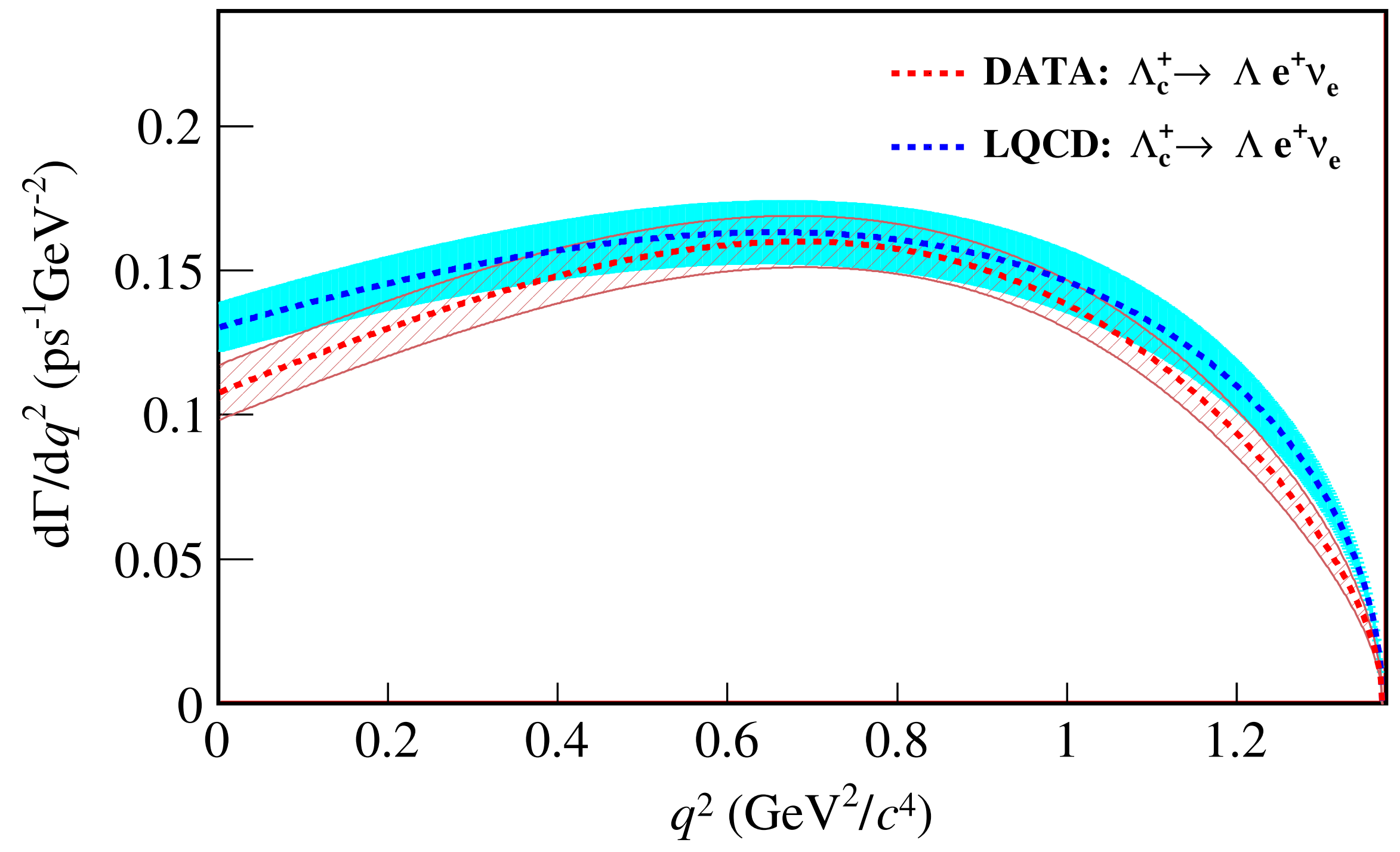Study of the Semileptonic decay Λc+ to Λe+νe