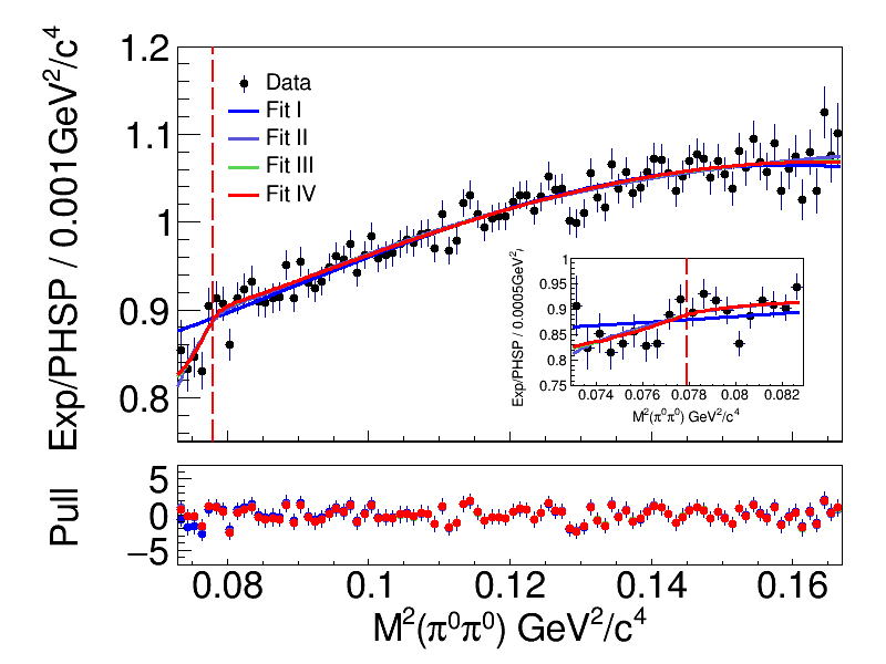 Evidence for the cusp effect in η′ decays into ηπ0π0