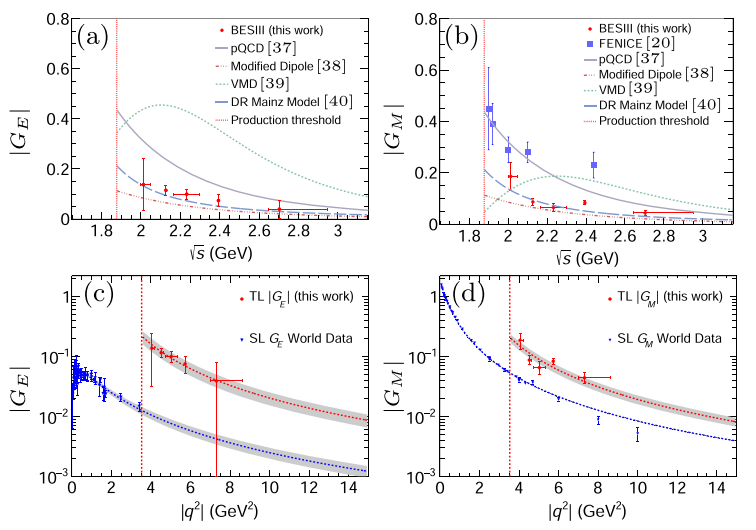 Measurements of the Electric and Magnetic Form Factors of the Neutron