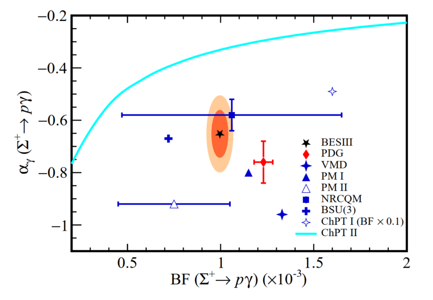 Precision measurements of hyperon radiative decay Σ+→pγ