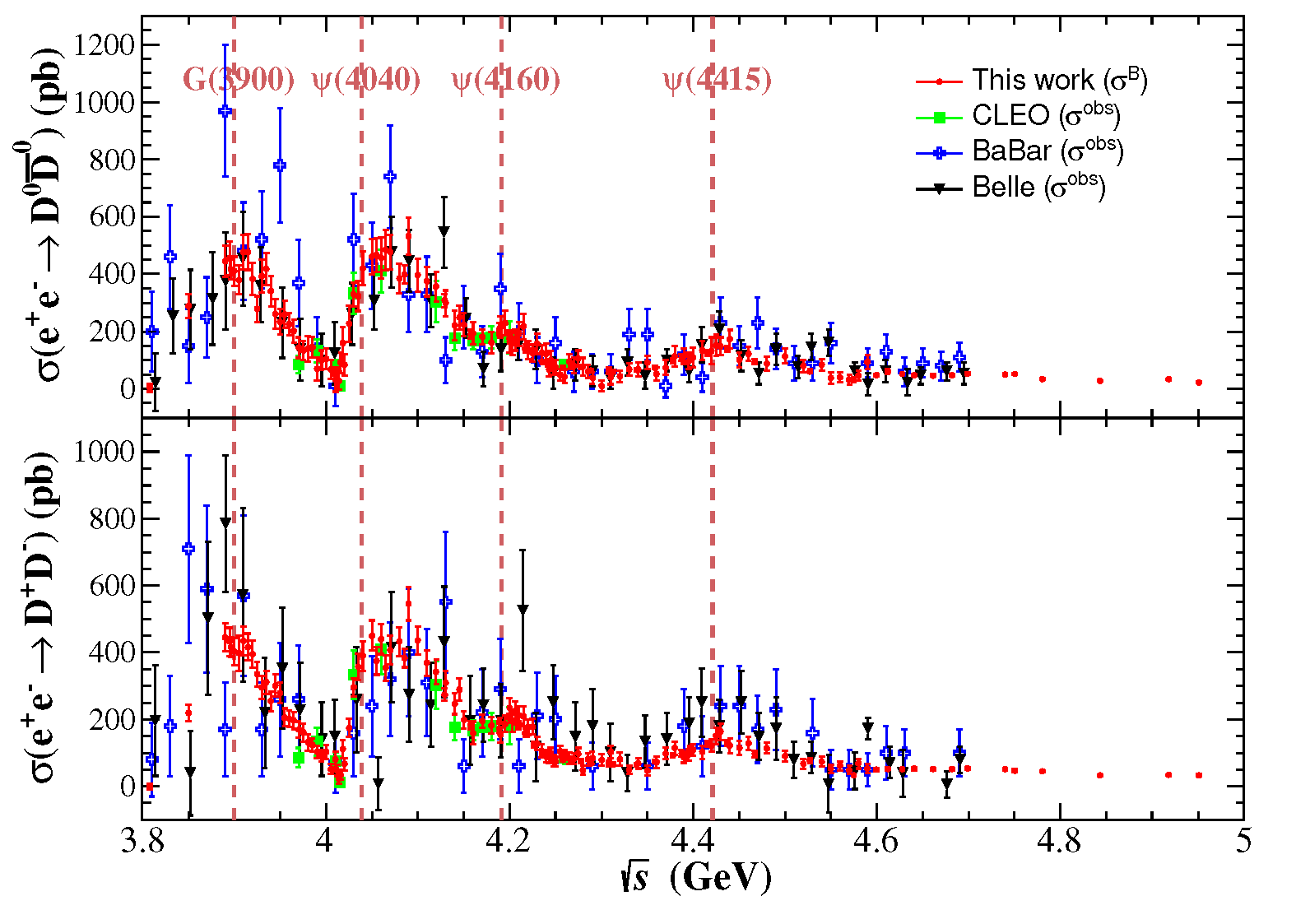 Precise Measurement of Born Cross Sections for e-e+→ DDbar at √s = 3.08 − 4.95 GeV