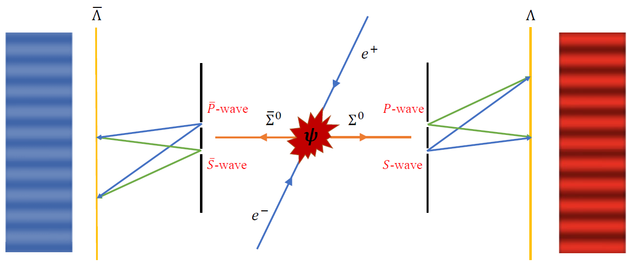 Strong and weak CP tests in sequential decays of polarized Σ^0 hyperons