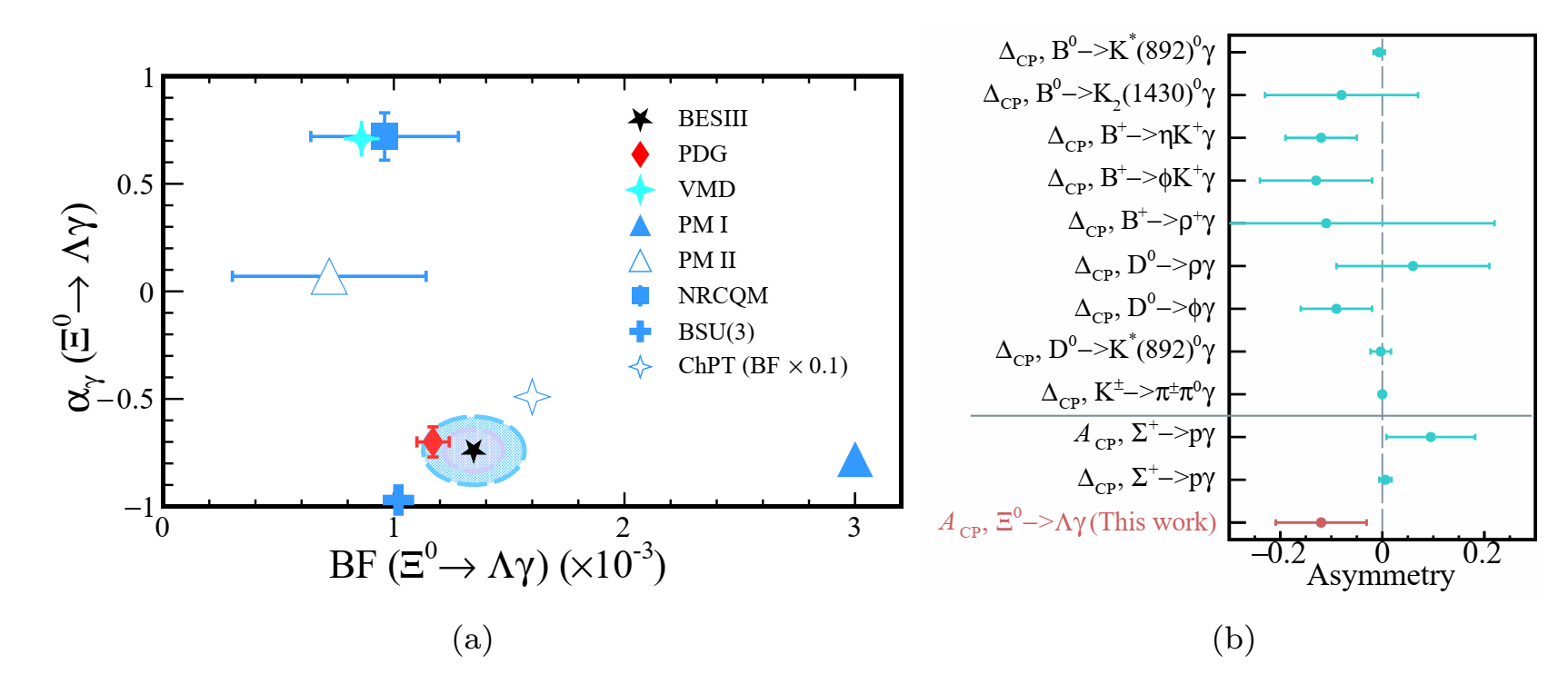 Precision measurement of Ξ<sup>0</sup>→Λ<sub>γ</sub> at BESIII