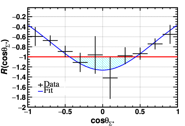 Precision CP symmetry test and Polarization analysis in Σ<sup>+</sup> decays