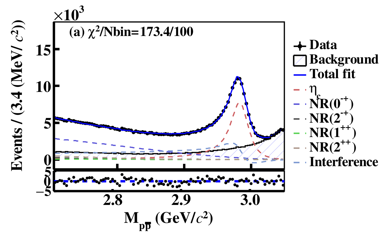Study of the Magnetic Dipole Transition of J/ψ → γη<sub>c</sub> via η<sub>c</sub> → ppbar