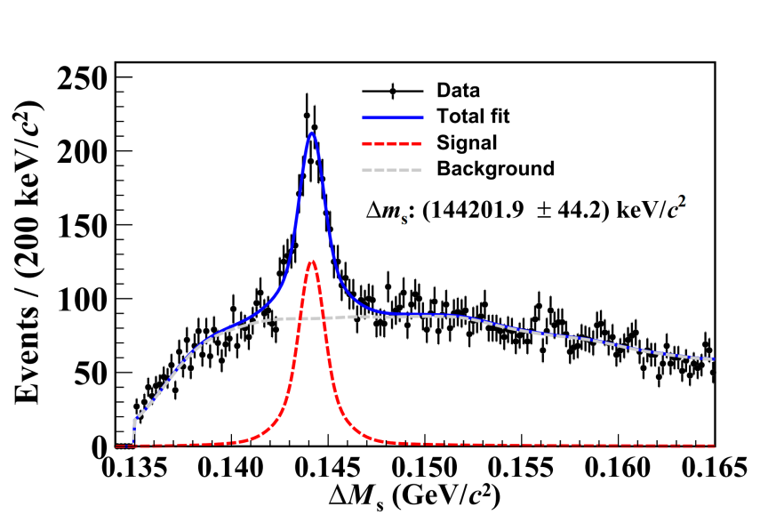 The world’s most precise measurement on hyperfine mass splitting of charm-strange mesons