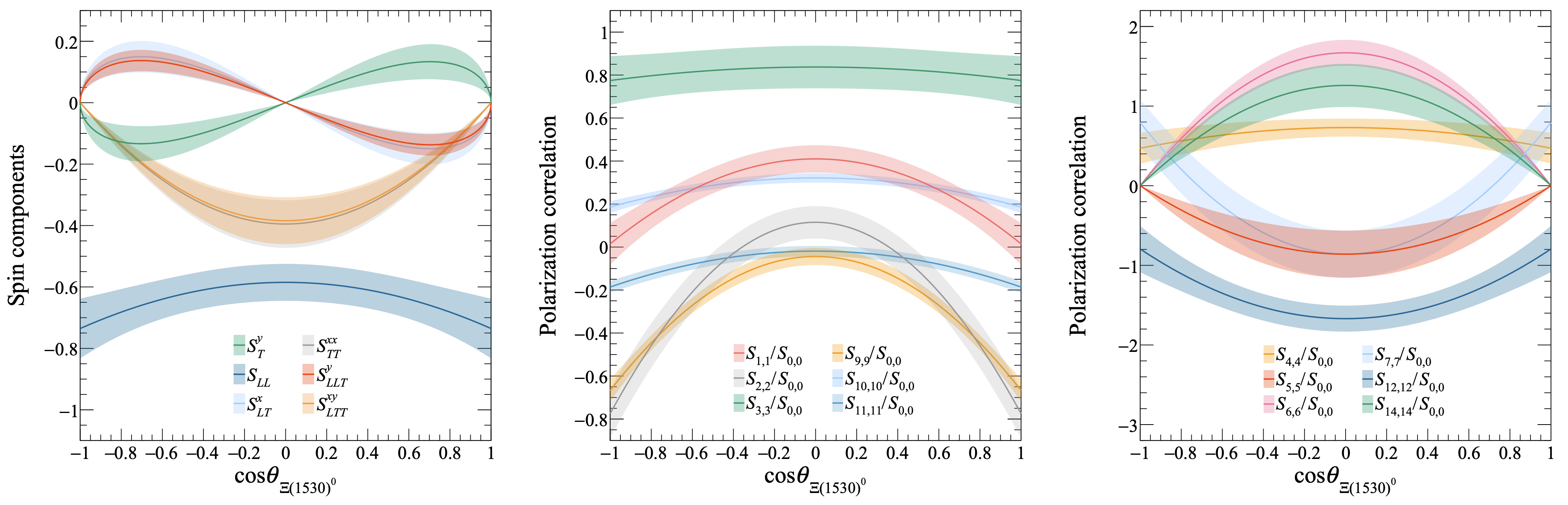 BESIII Observes Polarization and Measures Electric and Magnetic Moments of the Ξ(1530)⁰ Baryon for the First Time