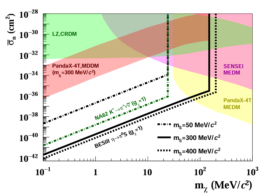 BESIII Sets New Bound for Sub-GeV Dark Matter Interactions