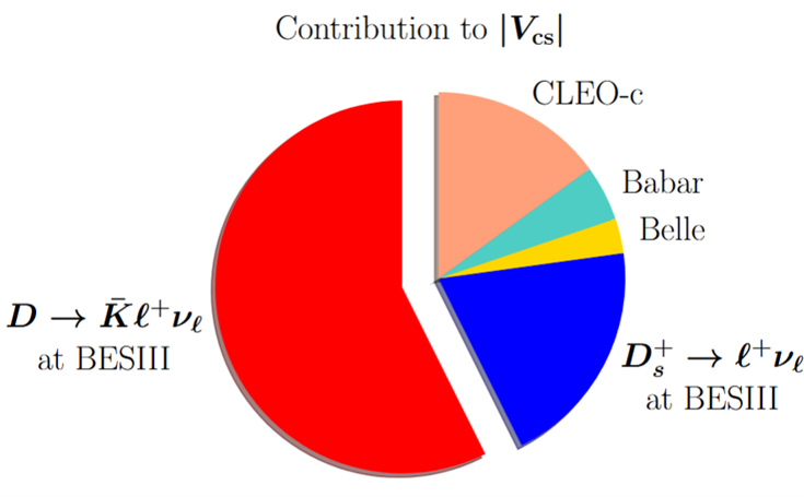 First Experimental Constraint on the Scalar Current and Precise measurements of D⁰⁽⁺⁾ → K̅ l⁺ νₗ decays